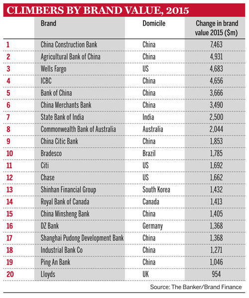 The Most Valuable Banking Brands by Brand Value Added