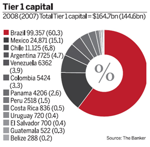 Tier 1 capital / 2008 (2007) Total Tier 1 capital = $164.7bn (144.6bn)