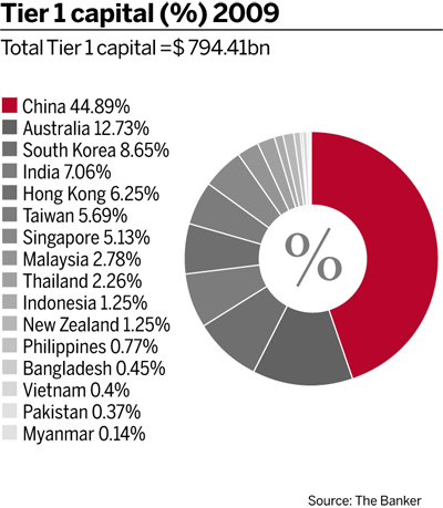 Tier 1 capital (%) 2009 - Total Tier 1 capital =$ 794.41bn