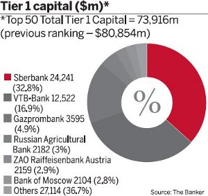 Tier 1 capital ($m)