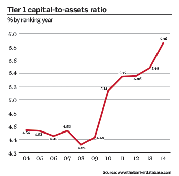 Tier 1 capital-to-assets ratio (% by ranking year)