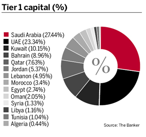 Tier 1 capital (%)