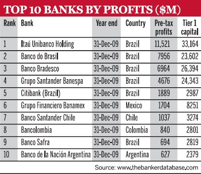 Top 10 banks by profits ($m)