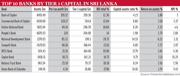 Top 10 banks by Tier 1 capital in Sri Lanka