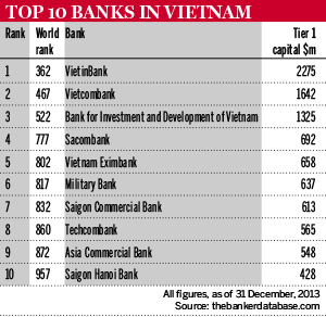Top 10 banks in Vietnam