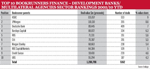 Top 10 Bookrunners Finance - Development Banks/Multilateral Agencies Sector Rankings 2005/10 YTD