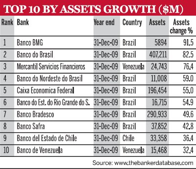 Top 10 by assets growth ($m)