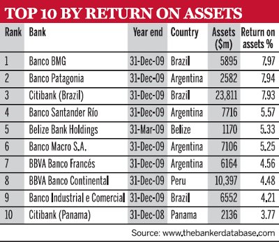 Top 10 by return on assets