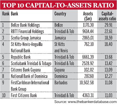 Top 10 capital-to-assets ratio