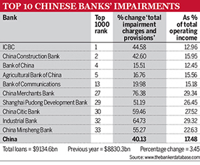 Top 10 Chinese banks' impairments