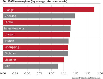Top 10 Chinese Regions by ROA
