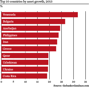 Top 10 countries by asset growth