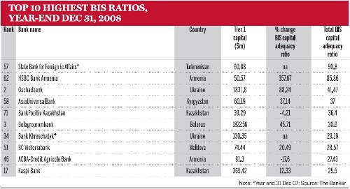 Top 10 highest bis ratios, year-end Dec 31, 2008