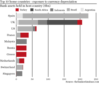 Top 10 home countries - exposure to currency depreciation