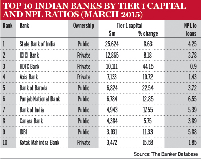 Top 10 Indian banks by Tier 1 capital and NPL ratios
