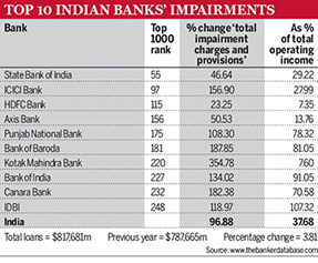 Top 10 Indian banks' impairments