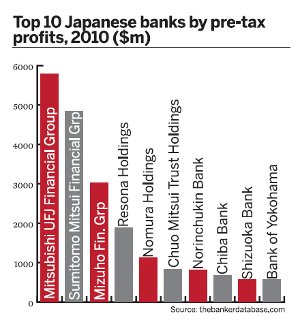 Top 10 Japanese banks by pre-tax profits, 2010 ($m)