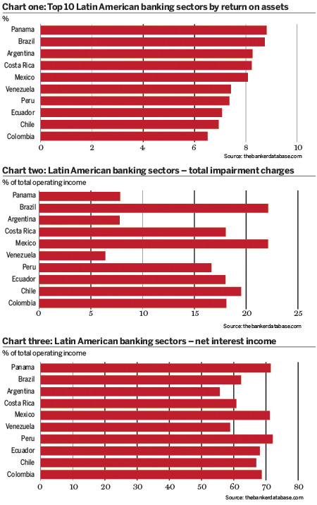Top 10 Latin American banking sectors by return on assets