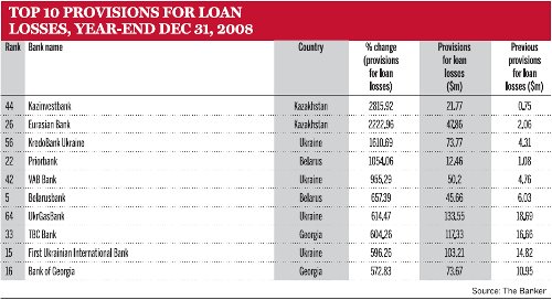 Top 10 provisions for loan losses, year-end Dec 31, 2008
