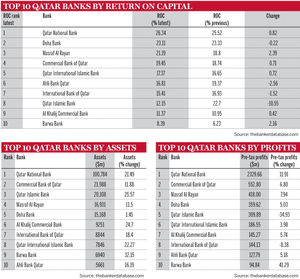 Top 10 Qatar banks
