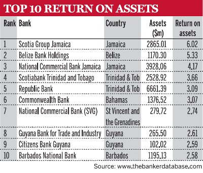 Top 10 return on assets