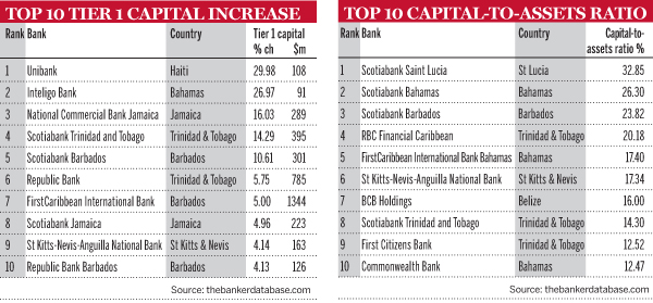 Top 10 Tier 1 capital increase