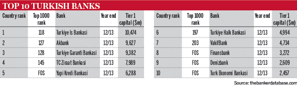 Top 10 Turkish banks
