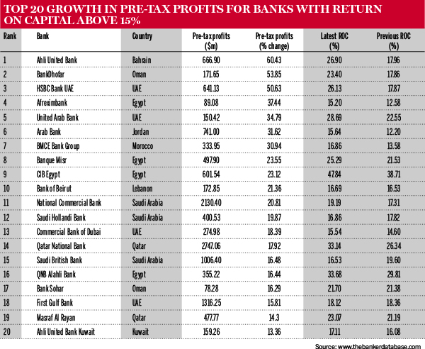 Top 100 Arab banks - profit growth