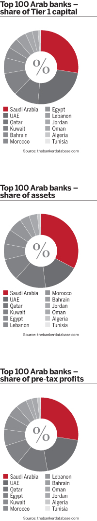 Top 100 Arab banks – share of Tier 1 capital