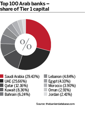 Top 100 Arab banks – share of Tier 1 capital