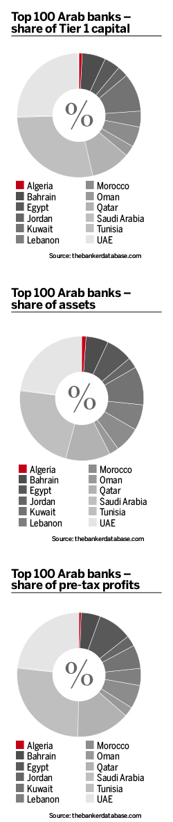 Top 100 Arab banks Tier 1 capital