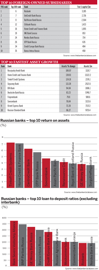 Top 100 Russian Banks