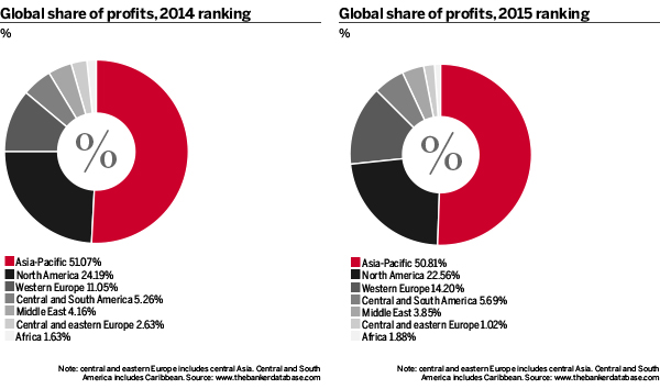 Top 1000 World Banks – Global share of banking profits