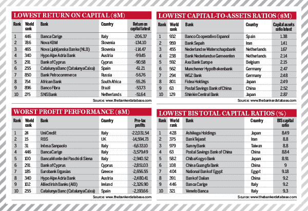 Top 1000 World Banks Ranking 2014 – Asset quality