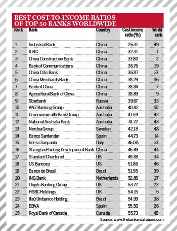 Top 1000 world banks ranking 2014 – Best cost-to-income ratios of top 50 banks worldwide