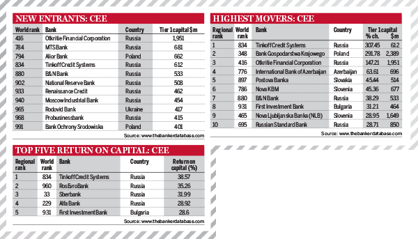 Top 1000 World Banks Ranking 2014 – CEE