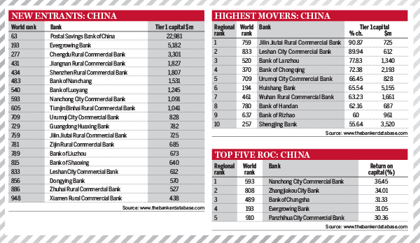 Top 1000 World Banks Ranking 2014 – China