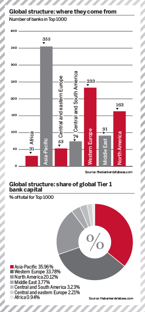 Top 1000 World Banks Ranking 2014 – Global structure