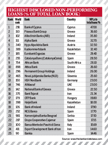 Top 1000 World Banks Ranking 2014 - highest disclosed non-performing loans