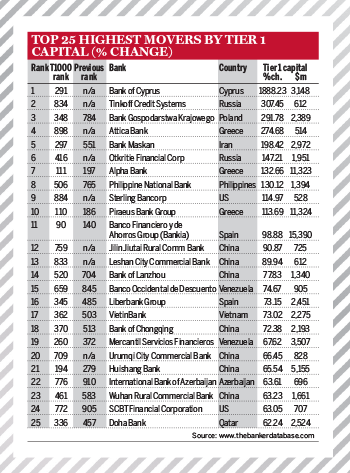 Top 1000 World Banks Ranking 2014 – Highest movers