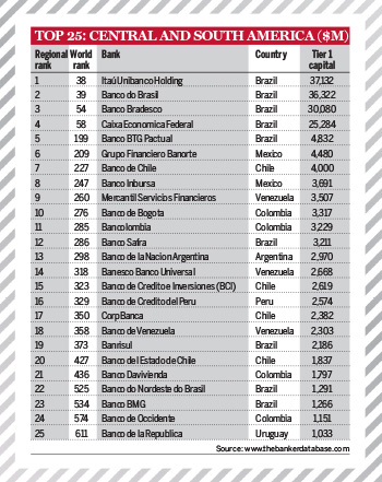 Top 1000 World Banks Ranking 2014 – Latin America