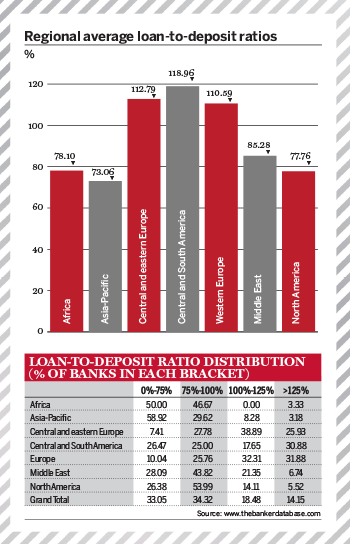 Top 1000 World Banks Ranking 2014 – Loan to deposit ratios