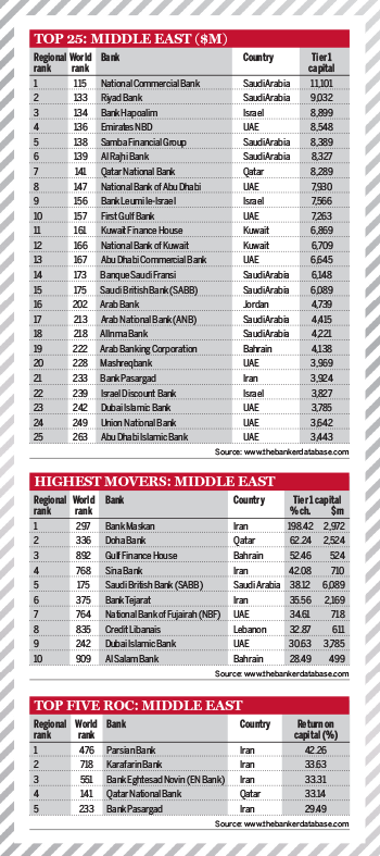 Top 1000 World Banks Ranking 2014 – Middle East