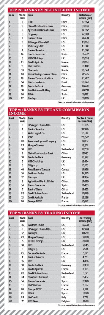 Top 1000 World Banks Ranking 2014 – Net interest income