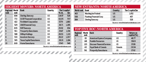 Top 1000 World Banks Ranking 2014 – North America rankings