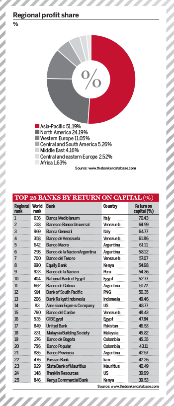 Top 1000 World Banks Ranking 2014 – Profits
