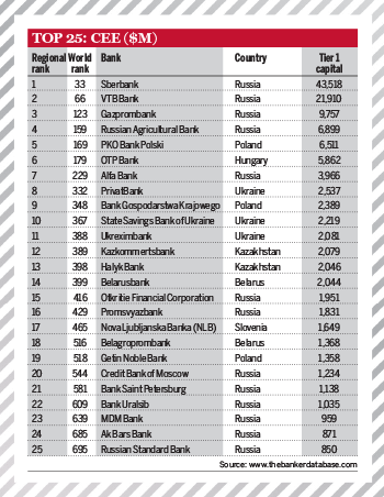 Top 1000 World Banks Ranking 2014 – Top 25 CEE banks