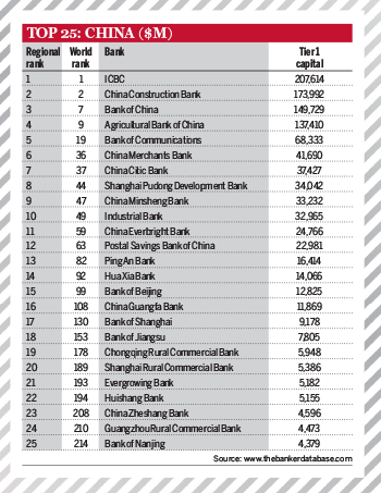 Top 1000 World Banks Ranking – China Top 25