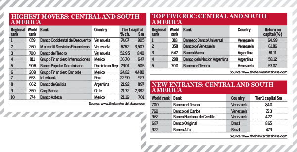 Top 1000 World Banks Ranking – Latin America rankings