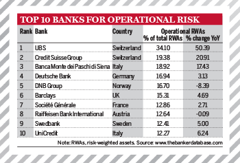Top 1000 World Banks Ranking – Top 10 Banks for Operational Risk